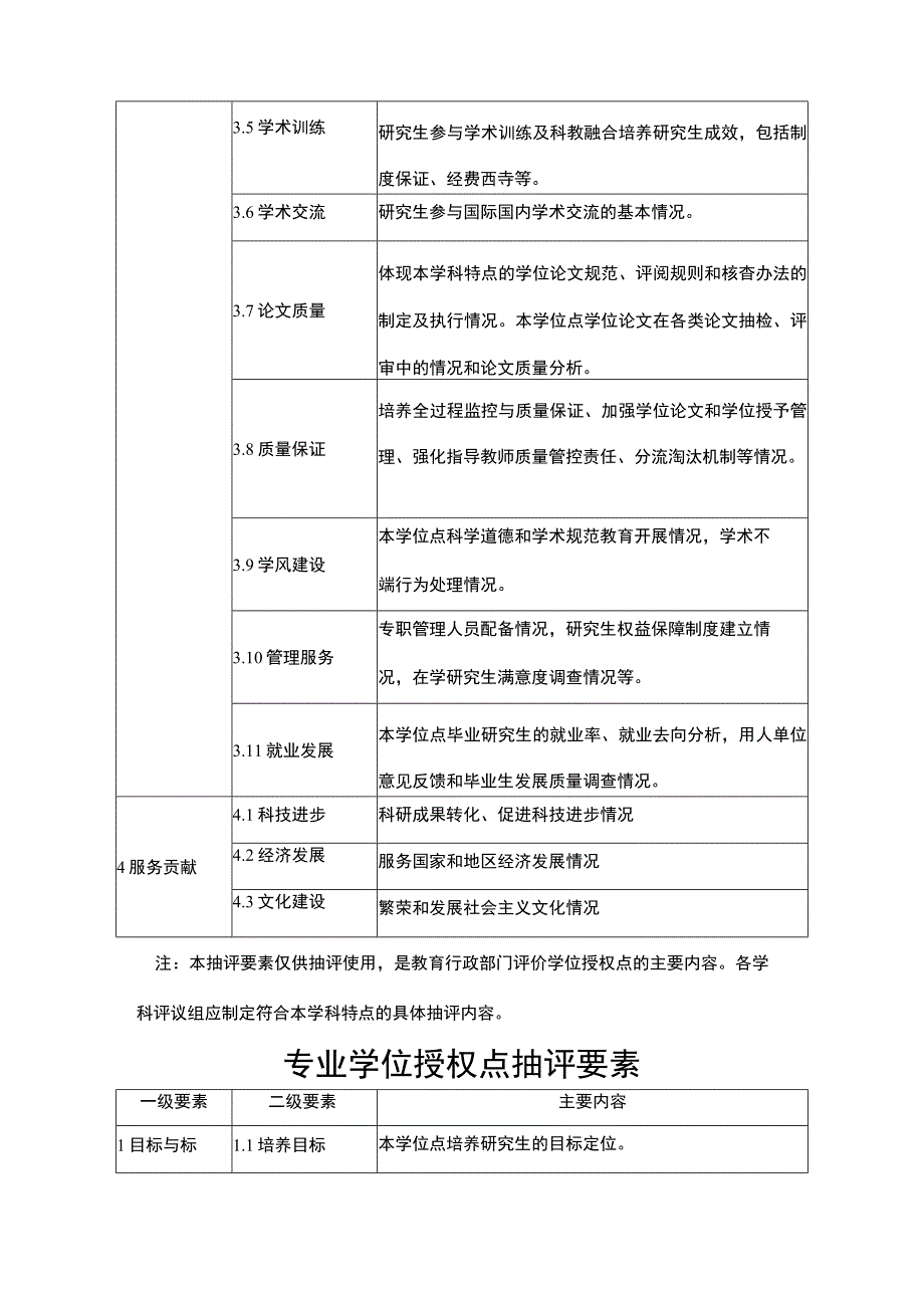 学术学位授权点抽评要素.docx_第2页