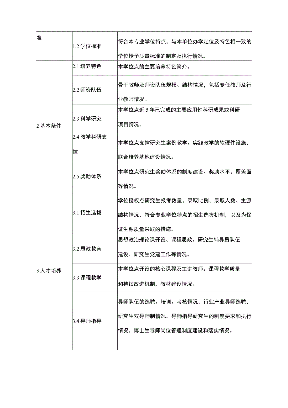 学术学位授权点抽评要素.docx_第3页