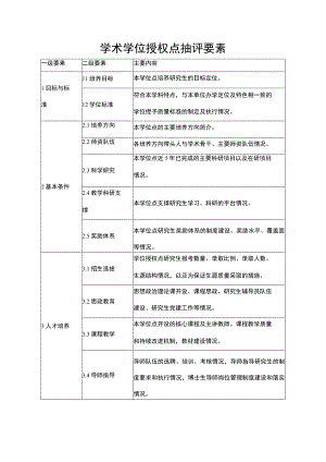 学术学位授权点抽评要素.docx