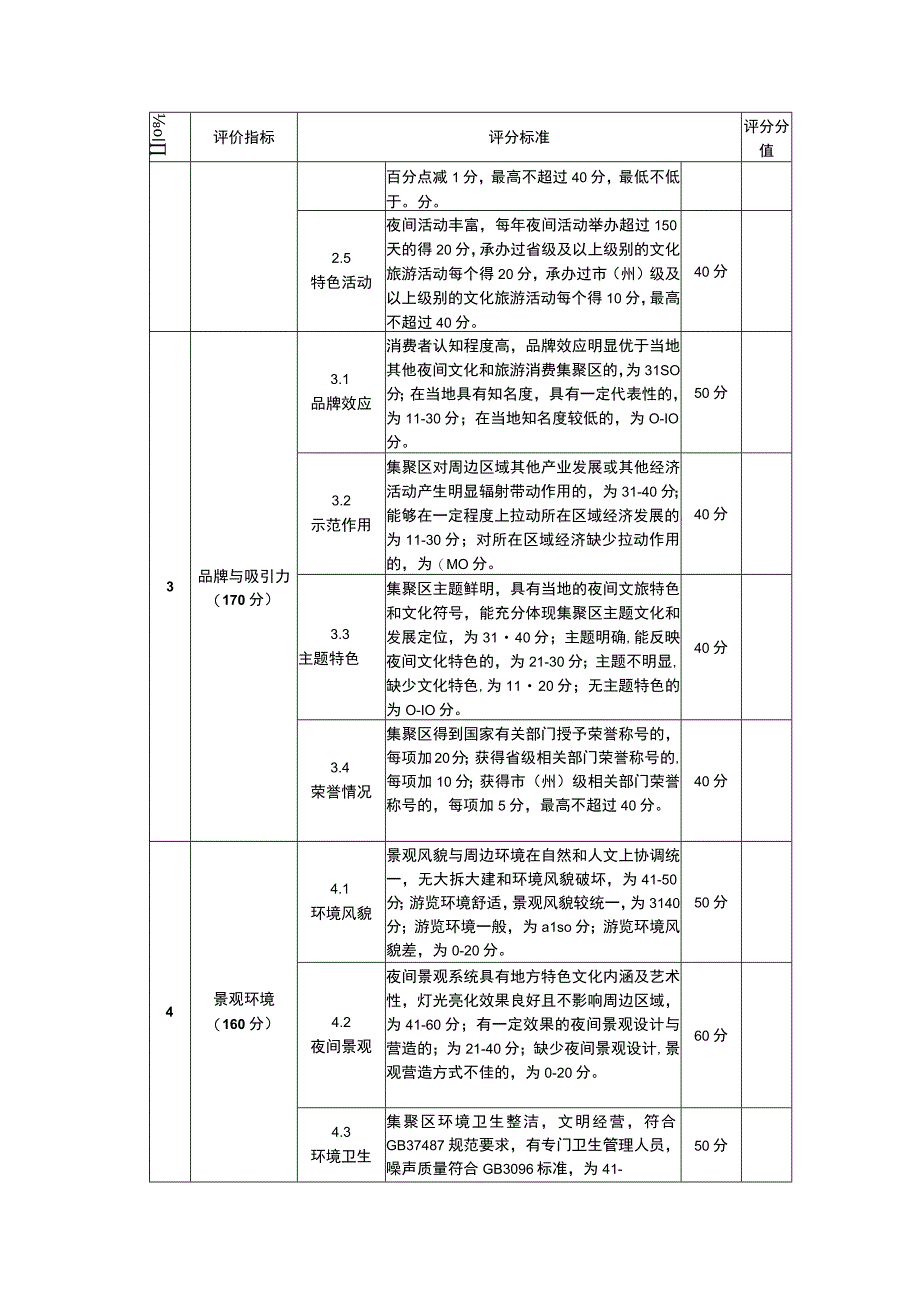 夜间文化和旅游消费集聚区必备性指标、综合评分指标.docx_第3页