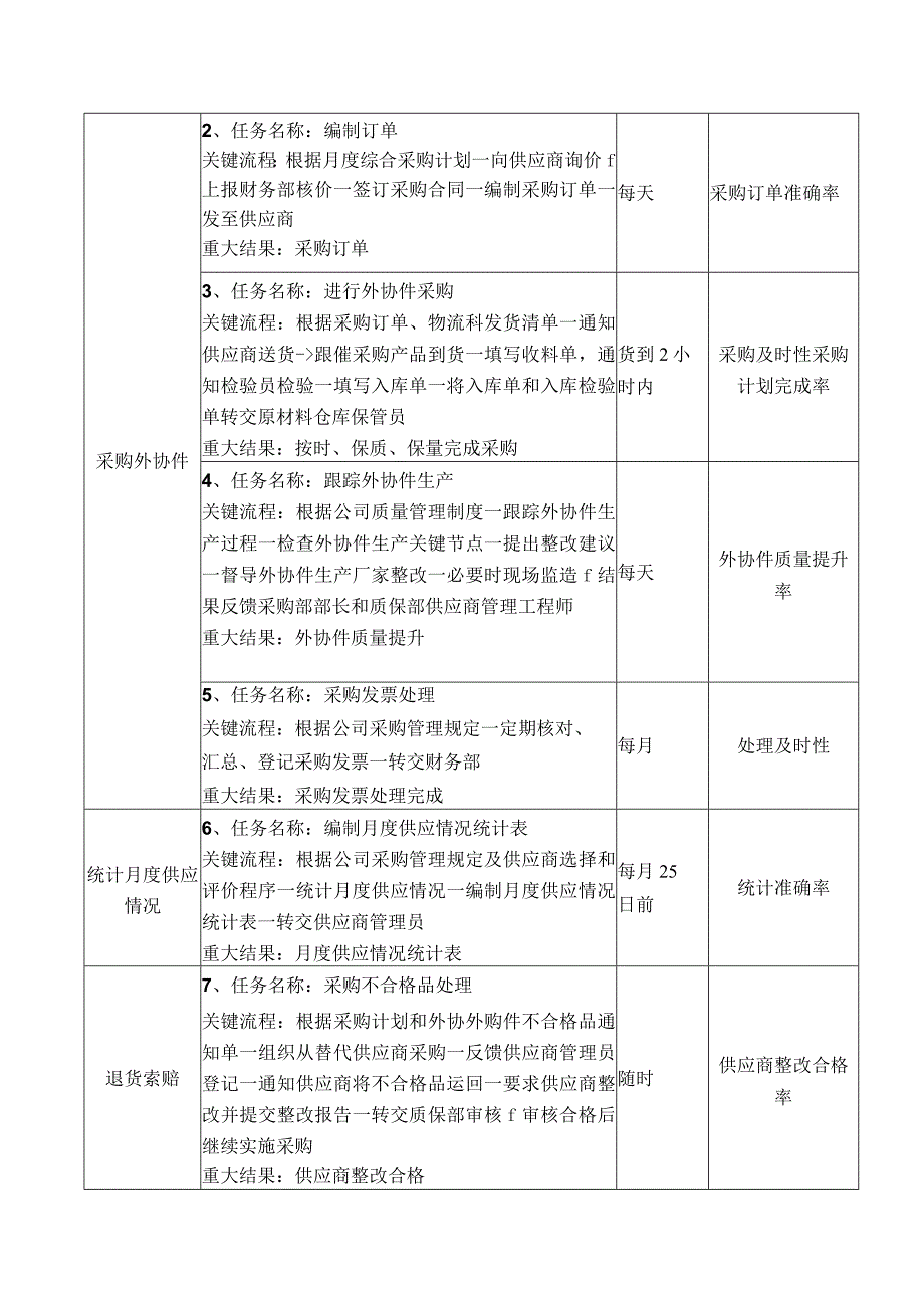 外协件采购员职位说明书.docx_第2页