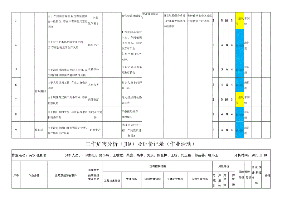 备煤车间工作危害分析表JHA.docx_第3页