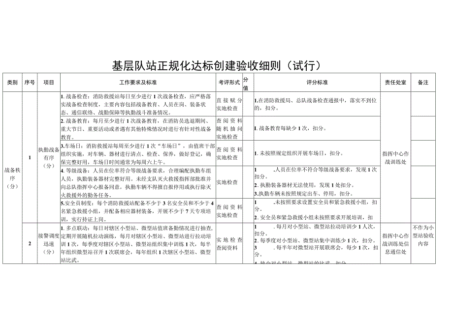 基层队站正规化达标创建验收细则（消防救援队伍）.docx_第1页