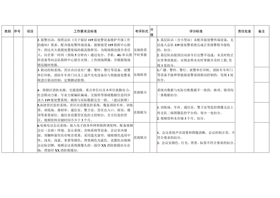 基层队站正规化达标创建验收细则（消防救援队伍）.docx_第2页