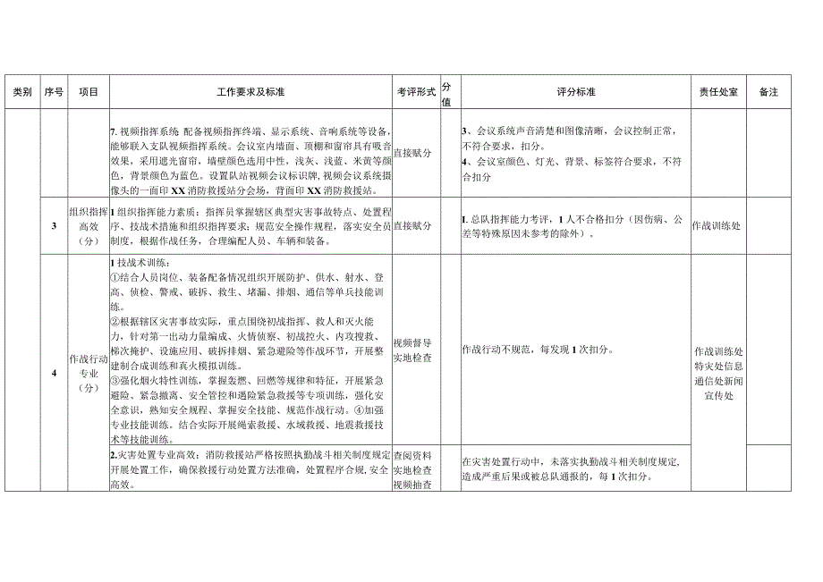 基层队站正规化达标创建验收细则（消防救援队伍）.docx_第3页