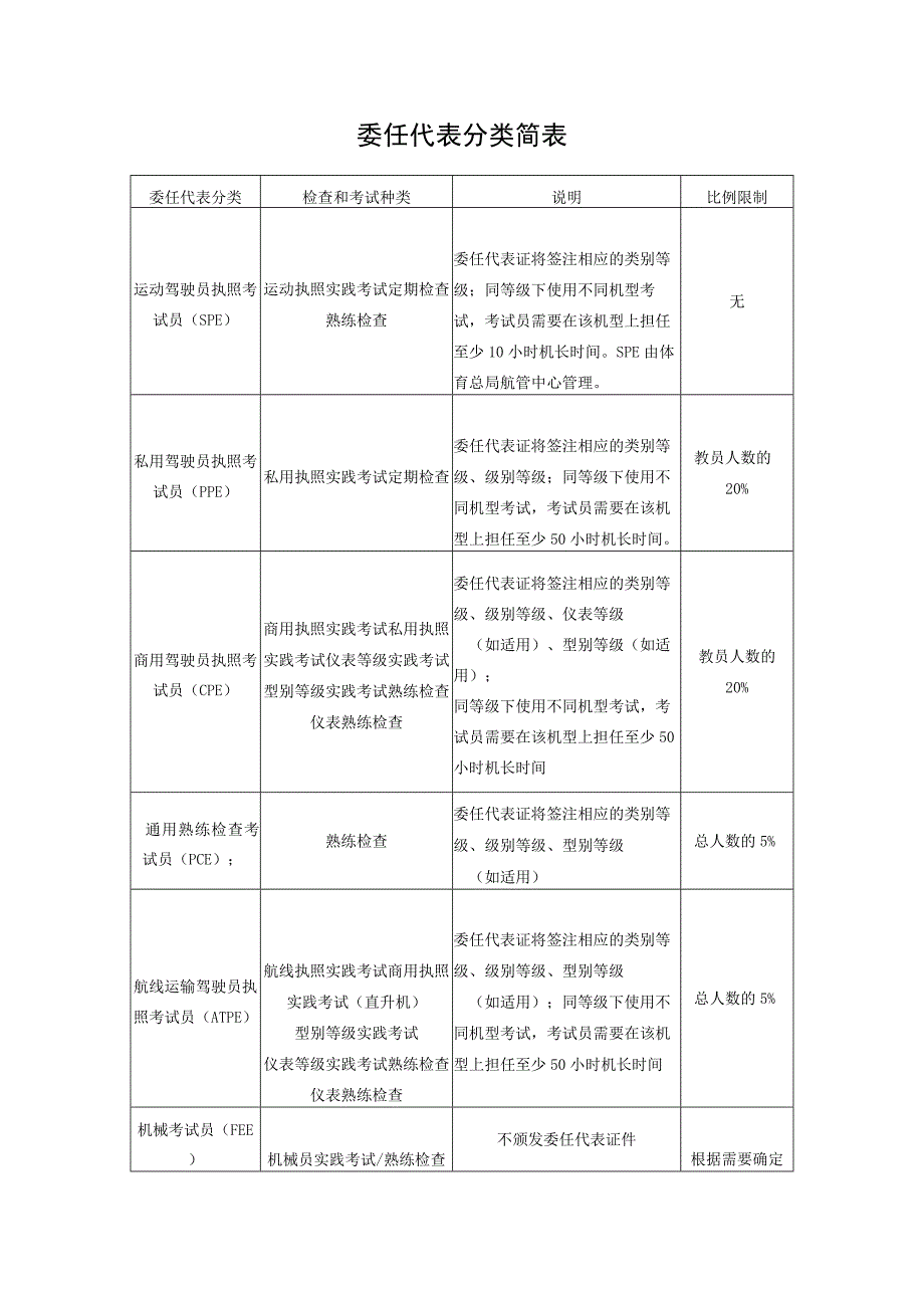 委任代表分类简表.docx_第1页