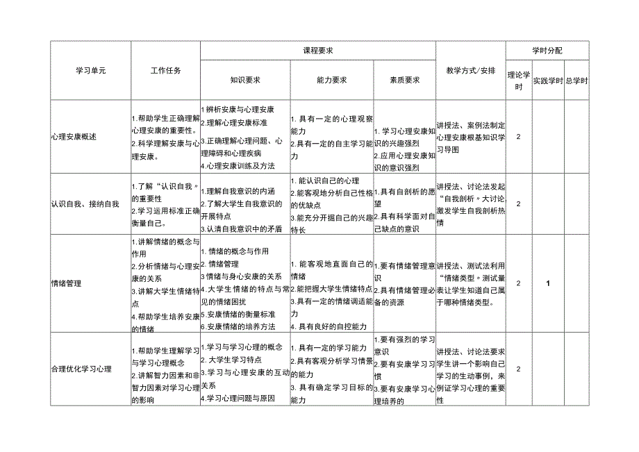 大学生心理健康教育课程标准2018年.docx_第3页