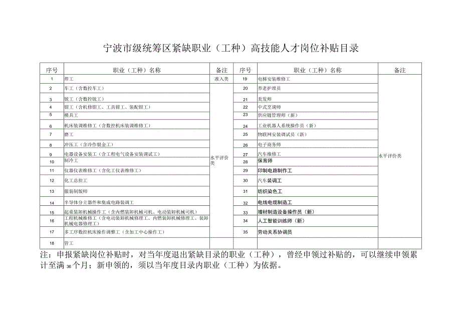 宁波市级统筹区紧缺职业工种高技能人才岗位补贴目录2023年.docx_第1页