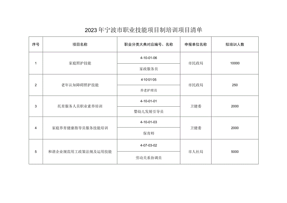 宁波市级统筹区紧缺职业工种高技能人才岗位补贴目录2023年.docx_第3页