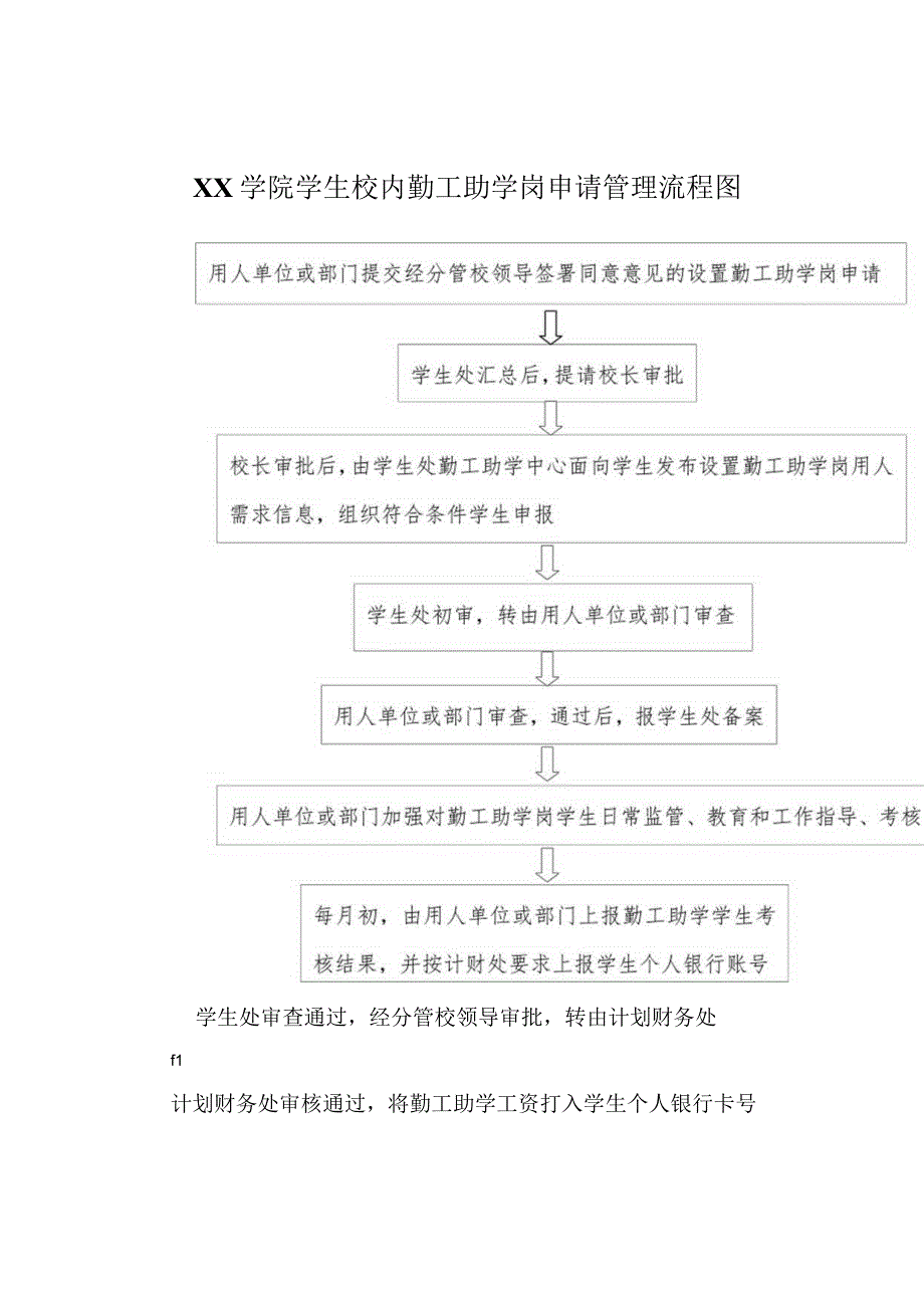 学生校内勤工助学岗申请管理流程图.docx_第1页