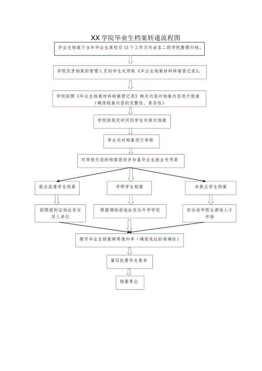 学院毕业生档案转递流程图.docx_第1页