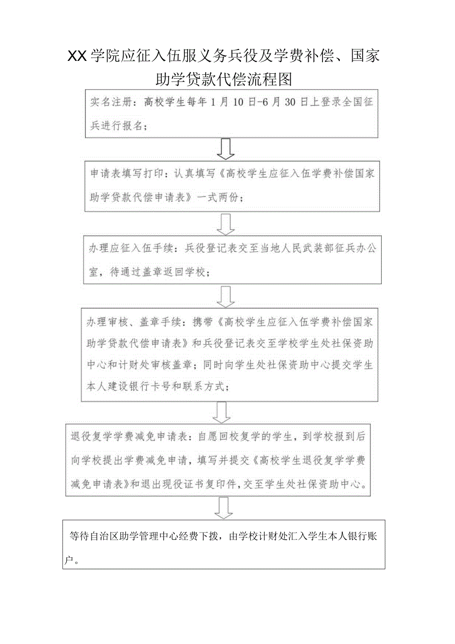 学院应征入伍服义务兵役及学费补偿、国家助学贷款代偿流程图.docx_第1页