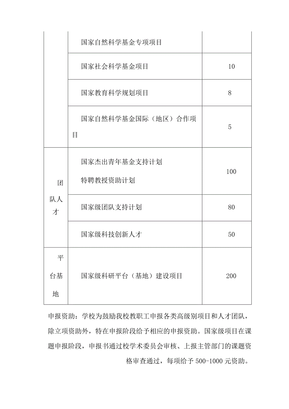 学院科研经费配套资助办法（试行）.docx_第3页