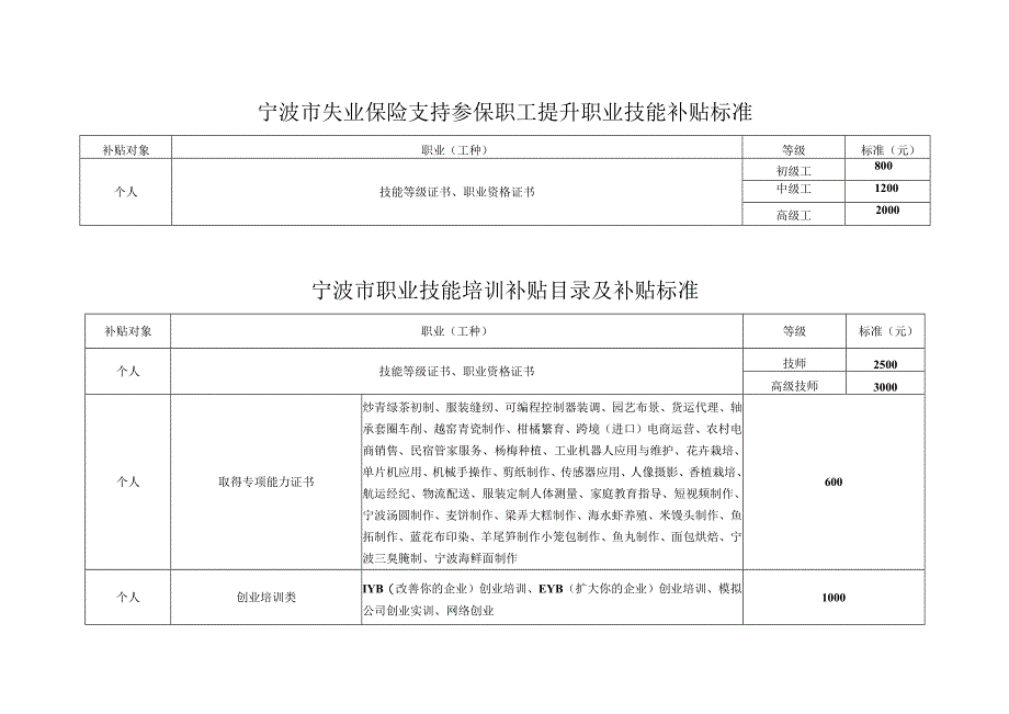 宁波市失业保险支持参保职工提升职业技能补贴标准2023年.docx_第1页