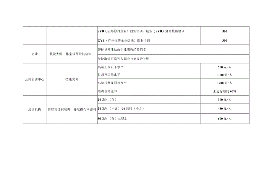 宁波市失业保险支持参保职工提升职业技能补贴标准2023年.docx_第2页