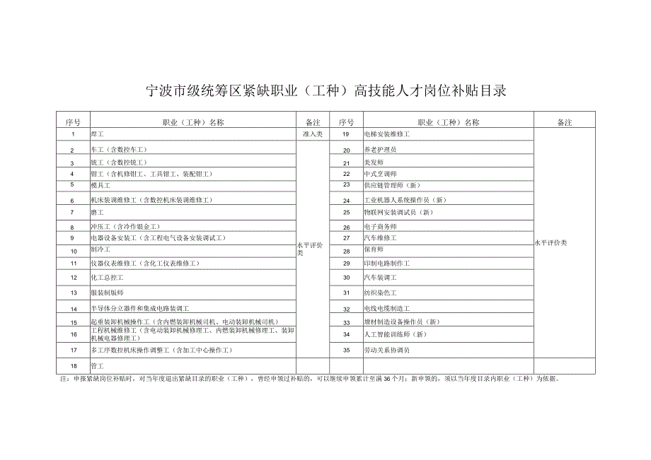 宁波市失业保险支持参保职工提升职业技能补贴标准2023年.docx_第3页