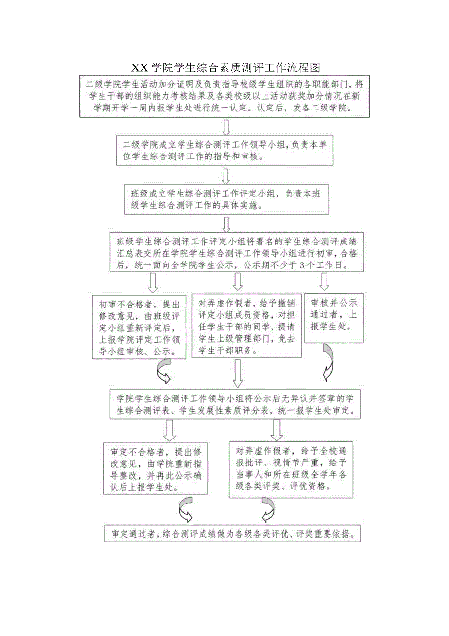 学院学生综合素质测评工作流程图.docx_第1页