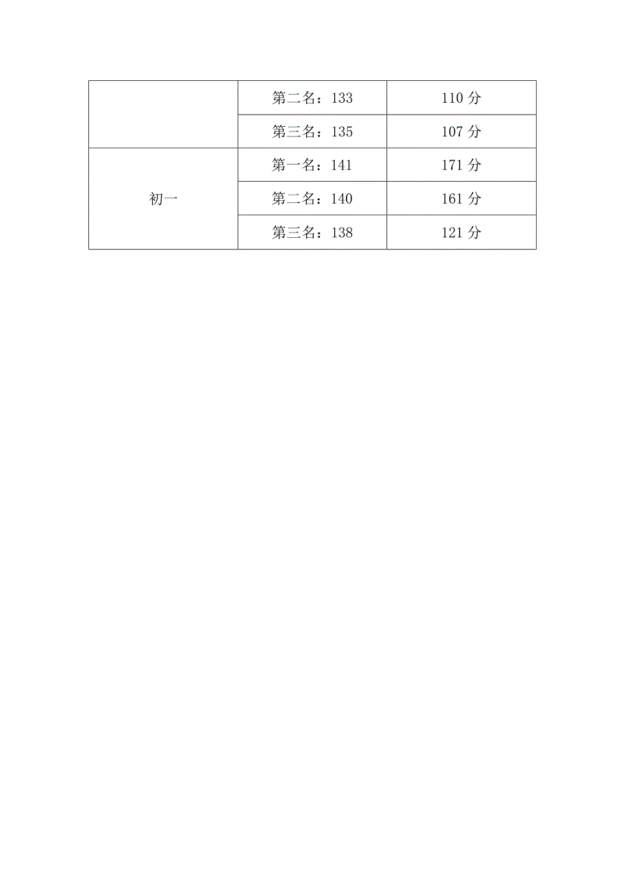 学校第二十七届田径运动小结.docx_第3页