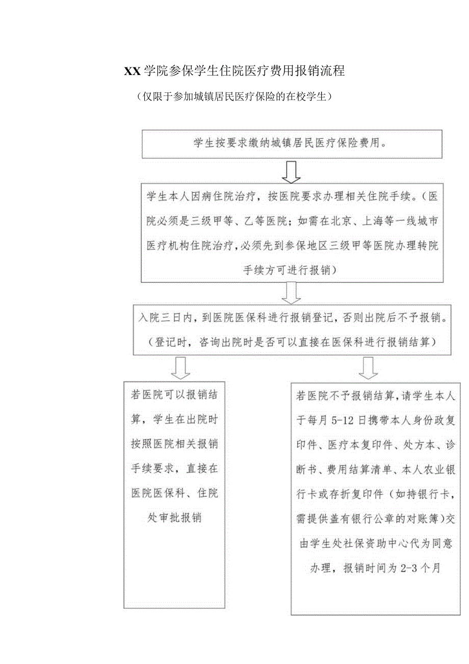 学院参保学生住院医疗费用报销流程.docx_第1页