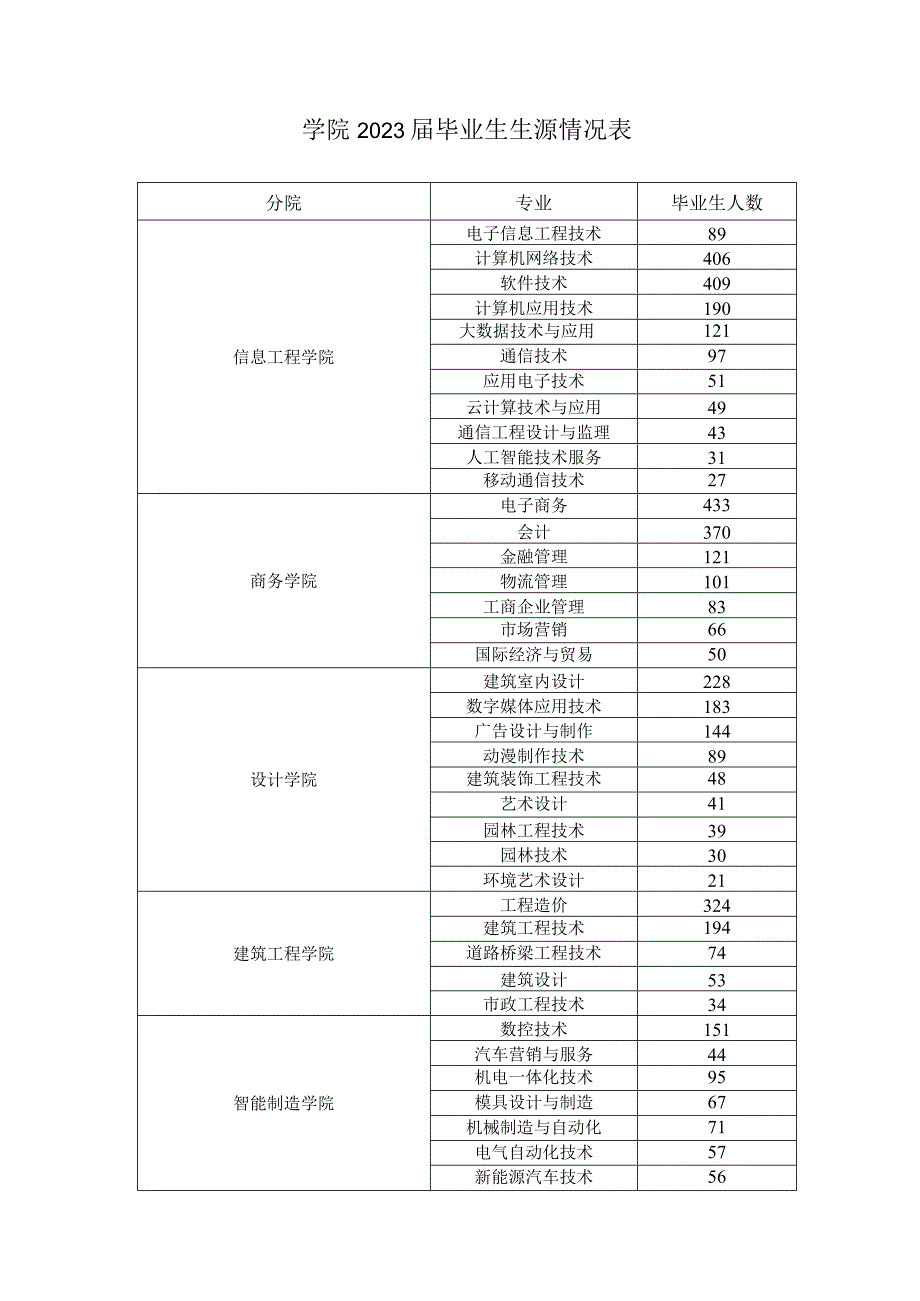 学院2023届毕业生生源情况表.docx_第1页