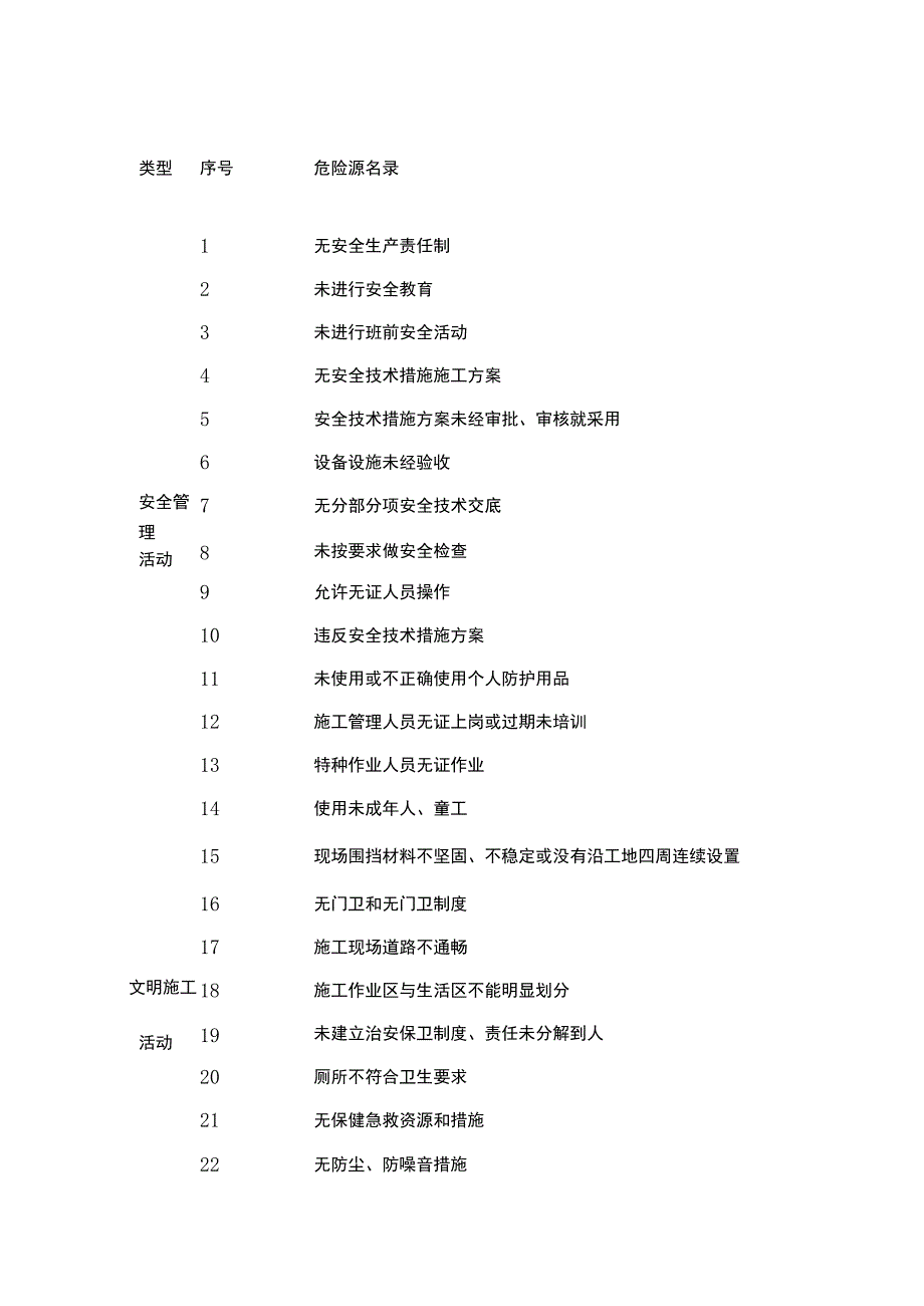 安全、危险源.docx_第1页