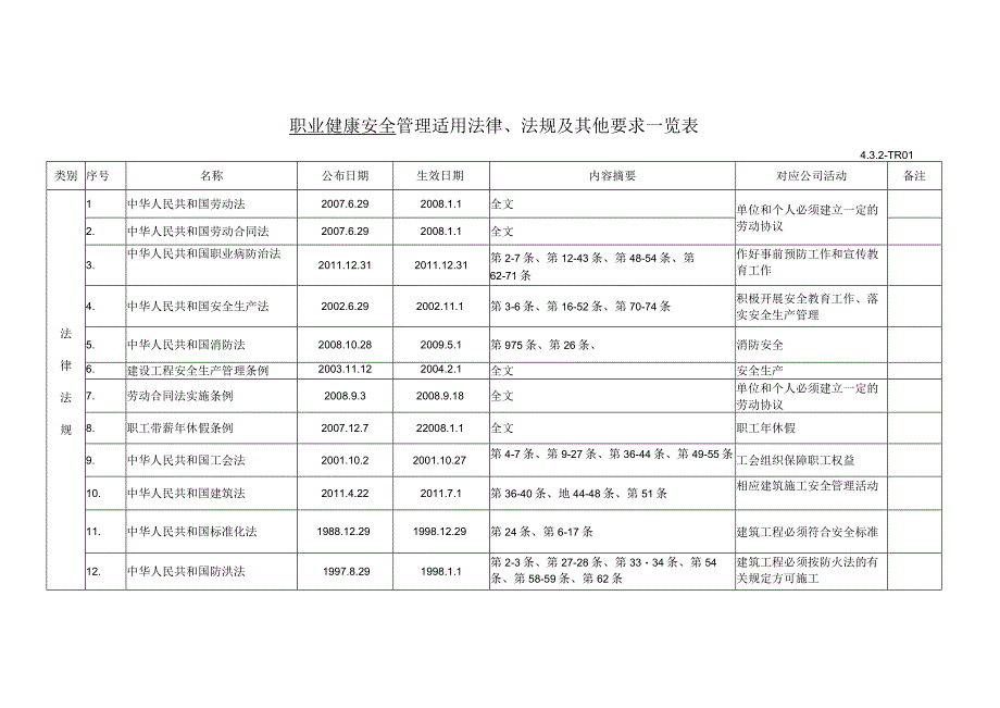 安全 法规清单 更新.docx_第2页