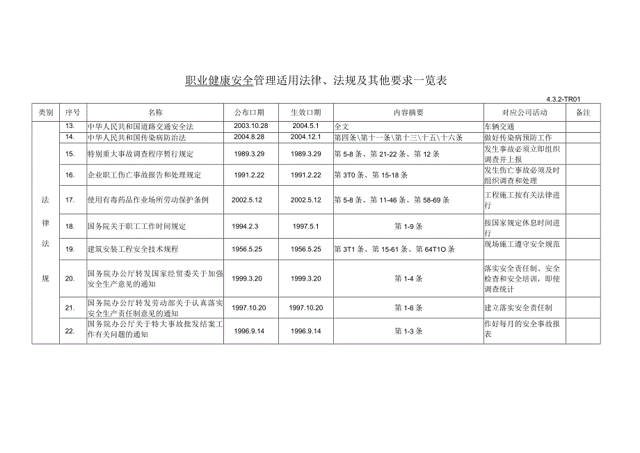 安全 法规清单 更新.docx_第3页