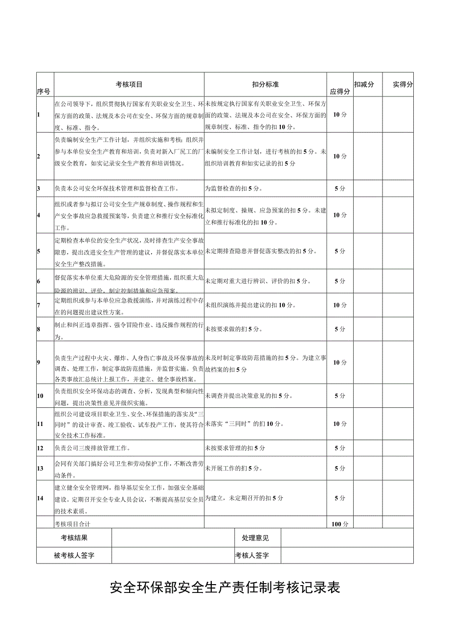 安全环保部安全生产责任制考核记录表.docx_第1页