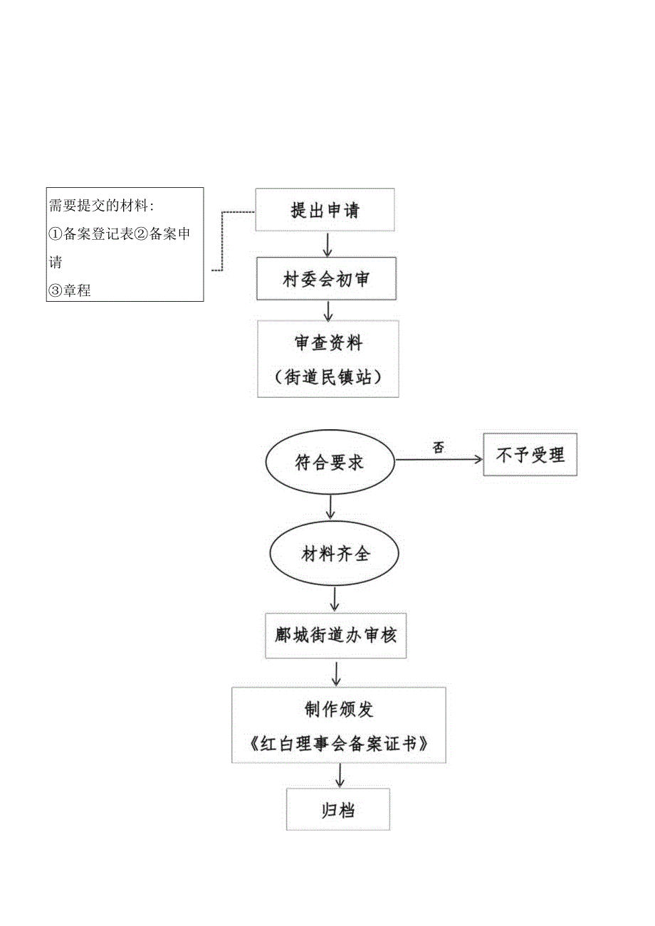 寺坡红白理事文件移风易俗.docx_第3页