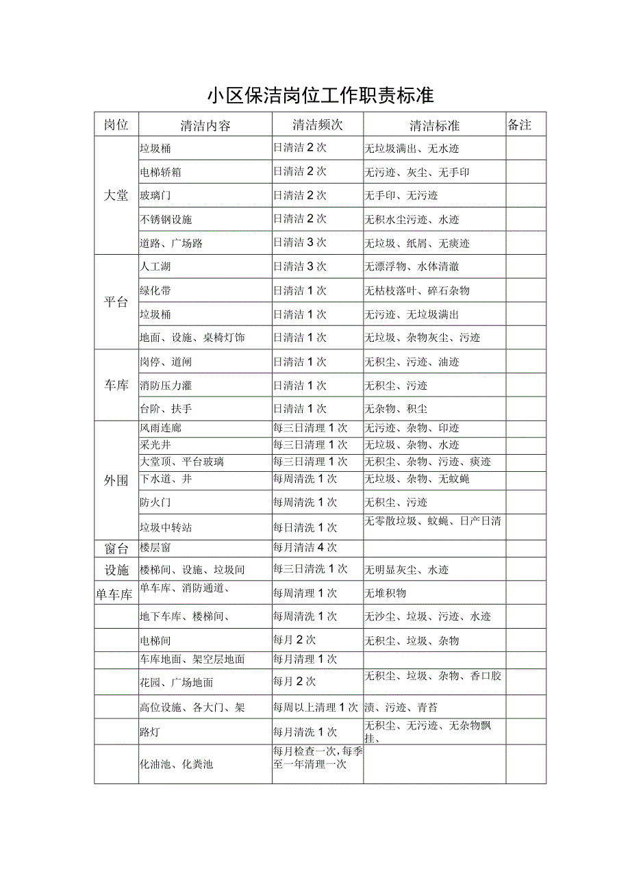 小区保洁岗位工作职责标准.docx_第1页