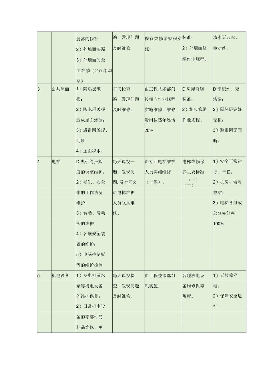 对业主、使用人自用部位提供维修服务的措施.docx_第3页