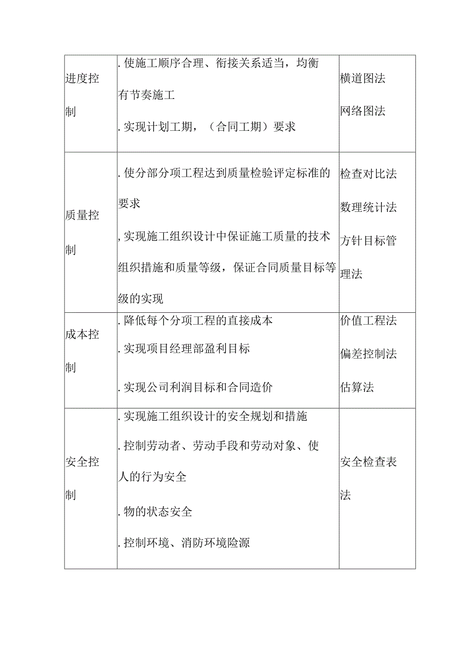 工业园场平道路及管网建设工程项目控制目标的制定.docx_第3页