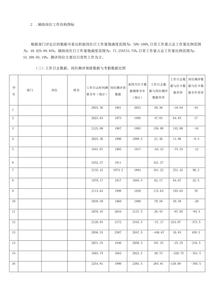 岗位工作量测评分析报告模板.docx_第2页