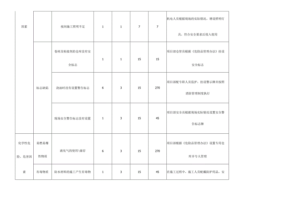 屋面工程作业过程中的危险源辨识与风险评价清单.docx_第3页