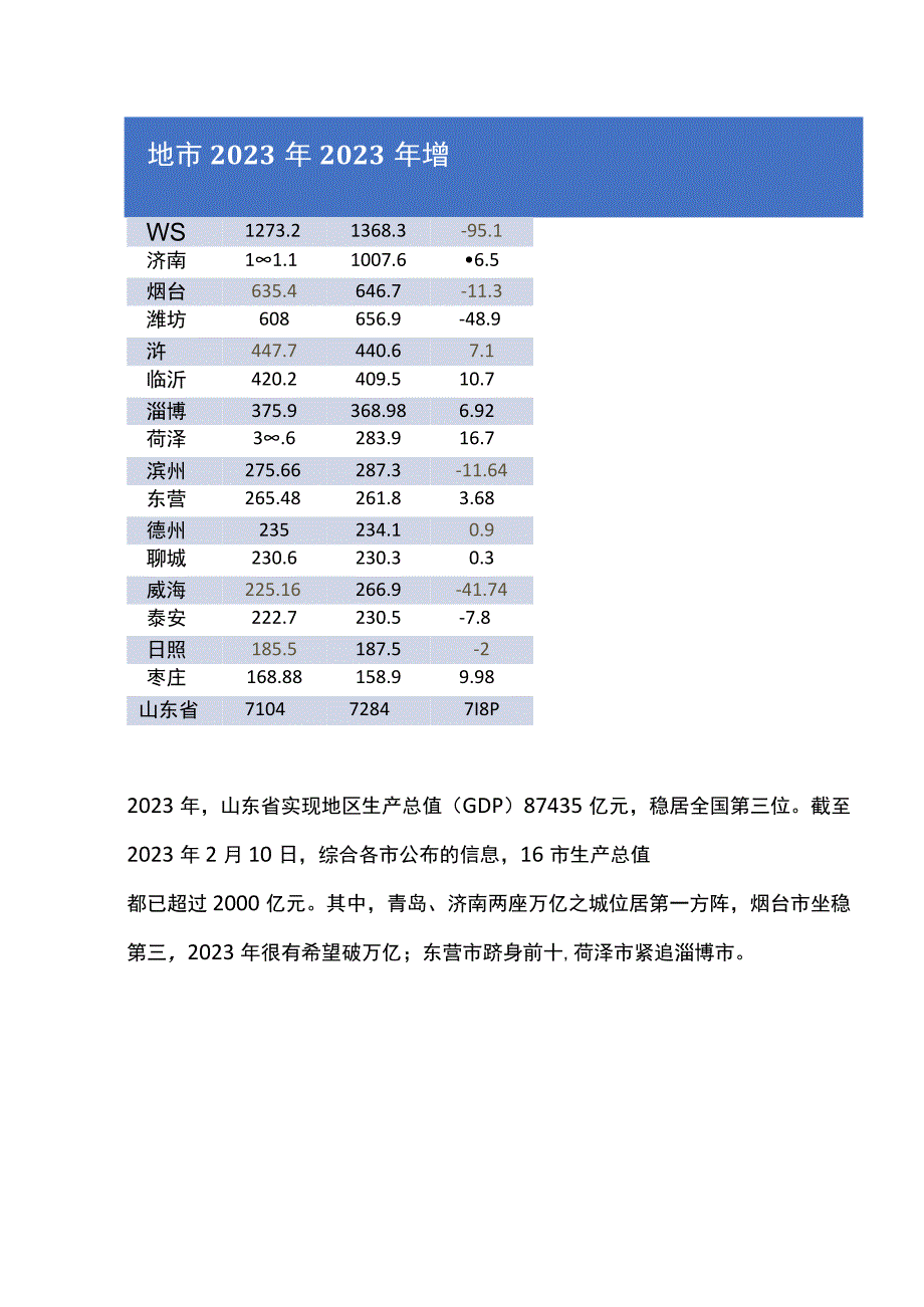 山东省136个区市县地方政府2022年度一般公共预算收入概览表参考.docx_第2页