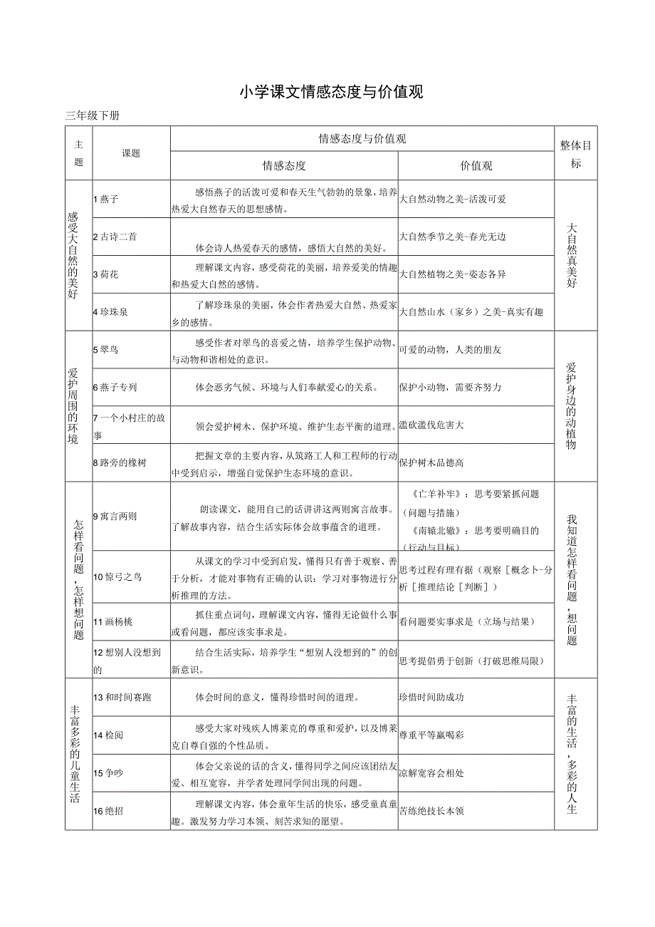 小学课文情感态度与价值观(3下完成).docx_第1页