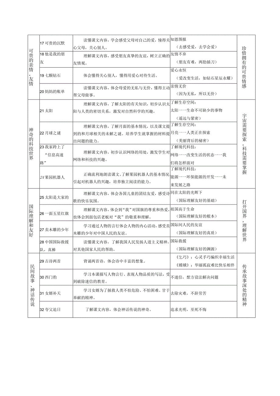 小学课文情感态度与价值观(3下完成).docx_第2页