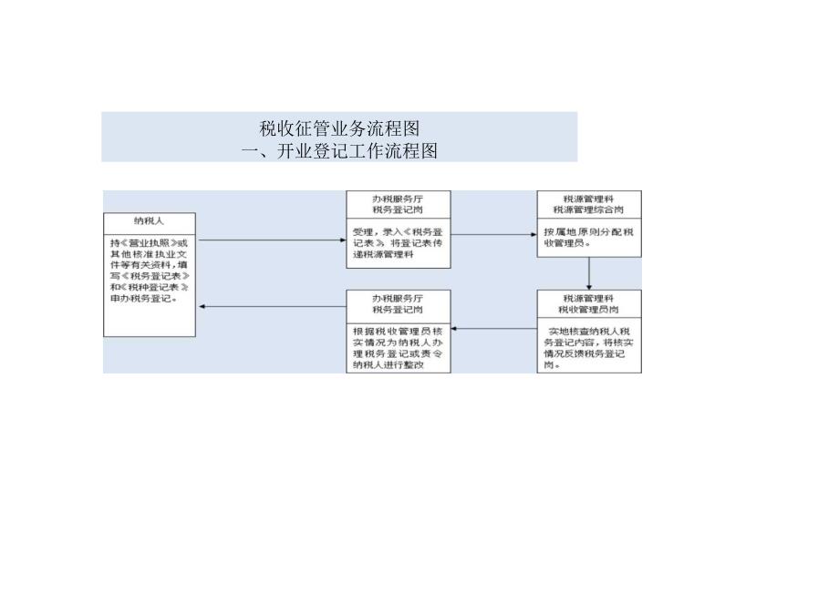 公司税务会计工作流程图.docx_第2页