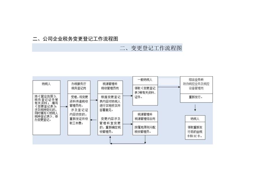 公司税务会计工作流程图.docx_第3页