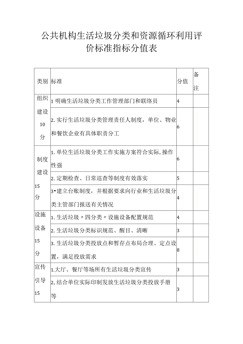 公共机构生活垃圾分类和资源循环利用评价标准指标分值表.docx_第1页