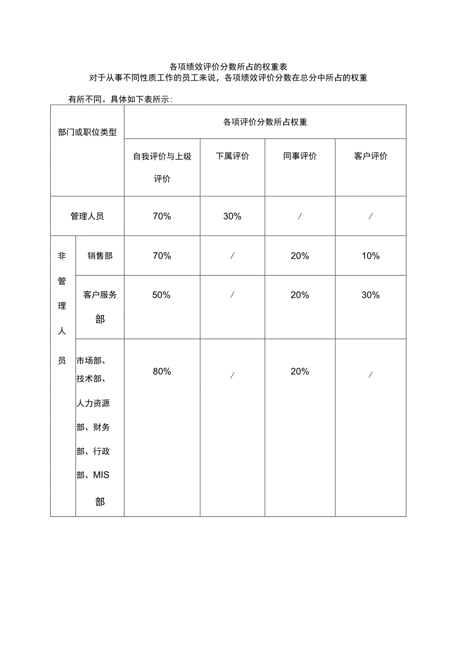 各项绩效评价分数所占的权重表.docx_第1页