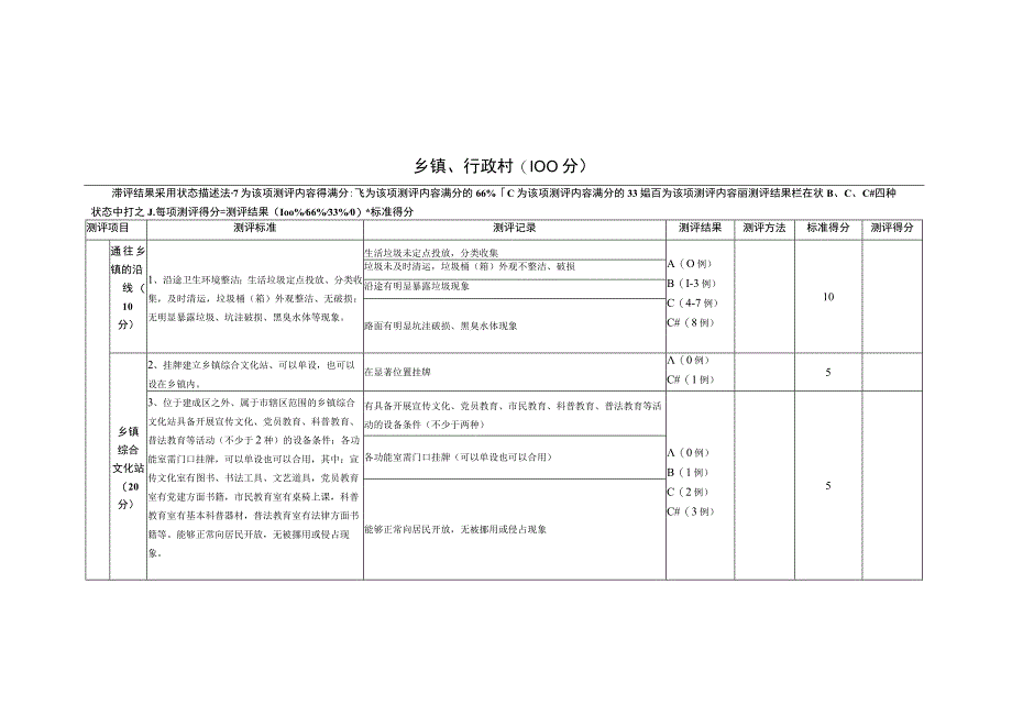 创城各乡镇测评细则模板.docx_第1页