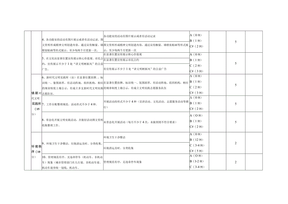 创城各乡镇测评细则模板.docx_第2页