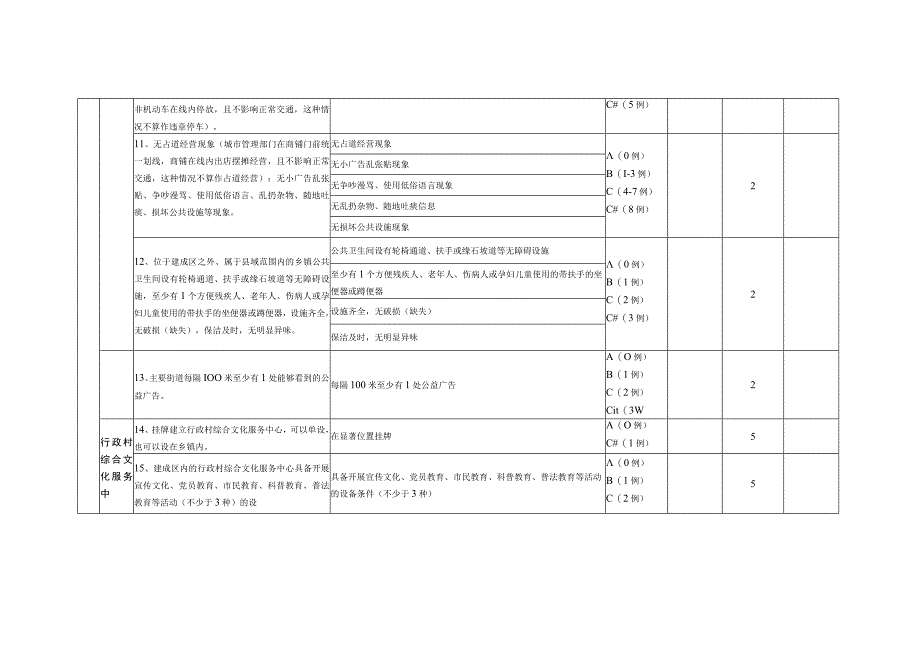 创城各乡镇测评细则模板.docx_第3页