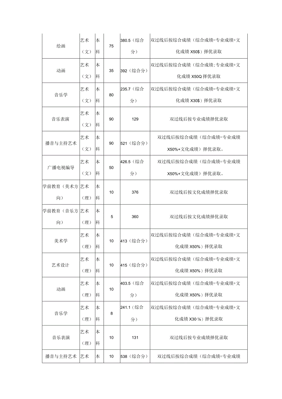 周口师范学院艺术类录取规则.docx_第2页