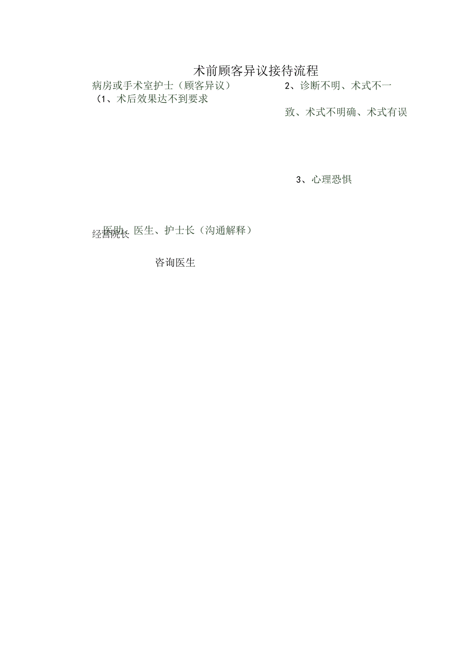 医疗美容顾客术前术后异议接待流程.docx_第1页
