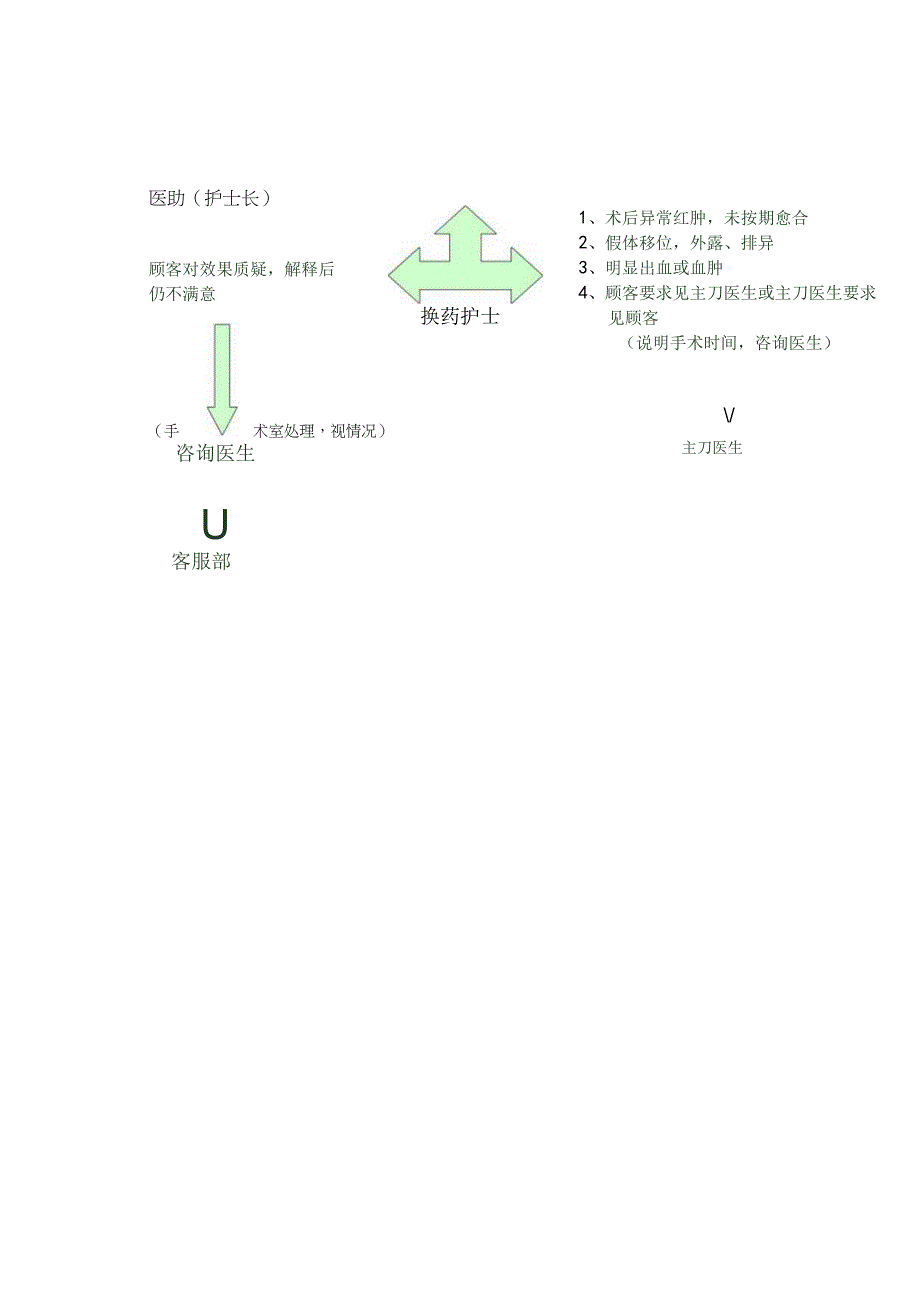 医疗美容顾客术前术后异议接待流程.docx_第2页