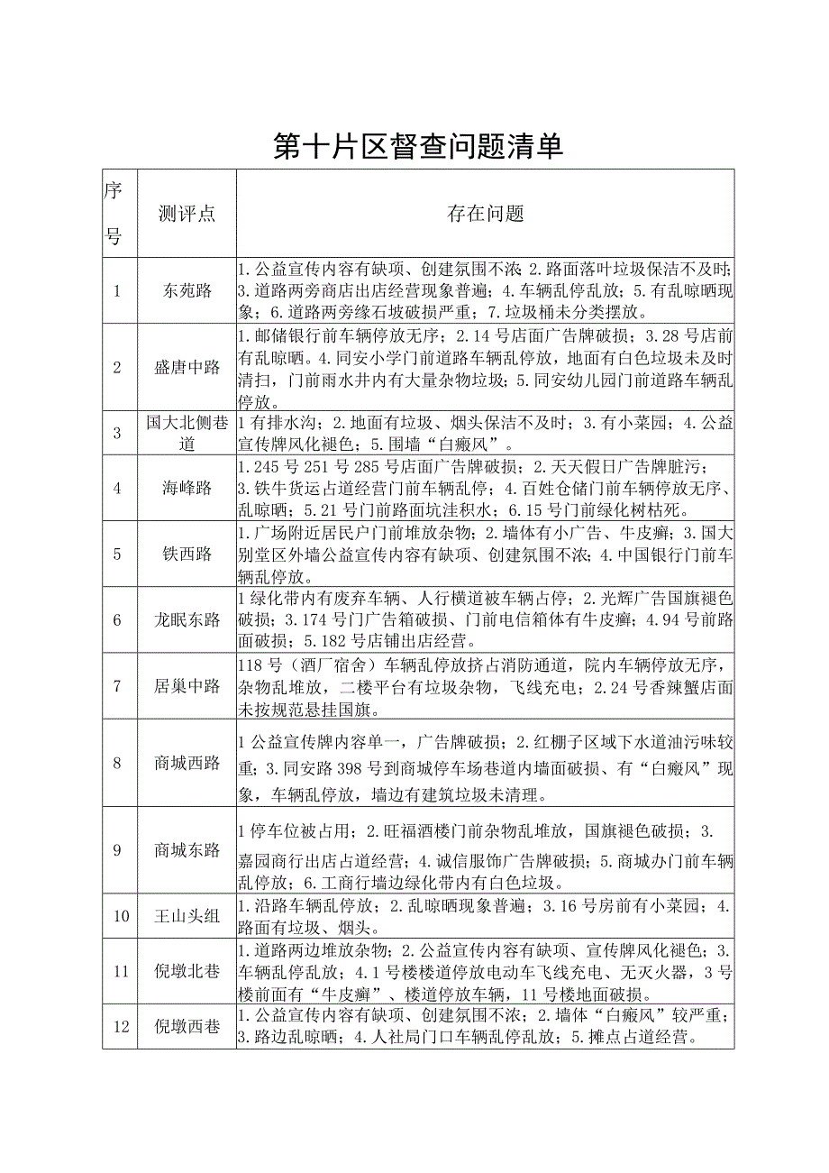 创建全国文明城市交办单 范本 片区督查问题清单.docx_第3页