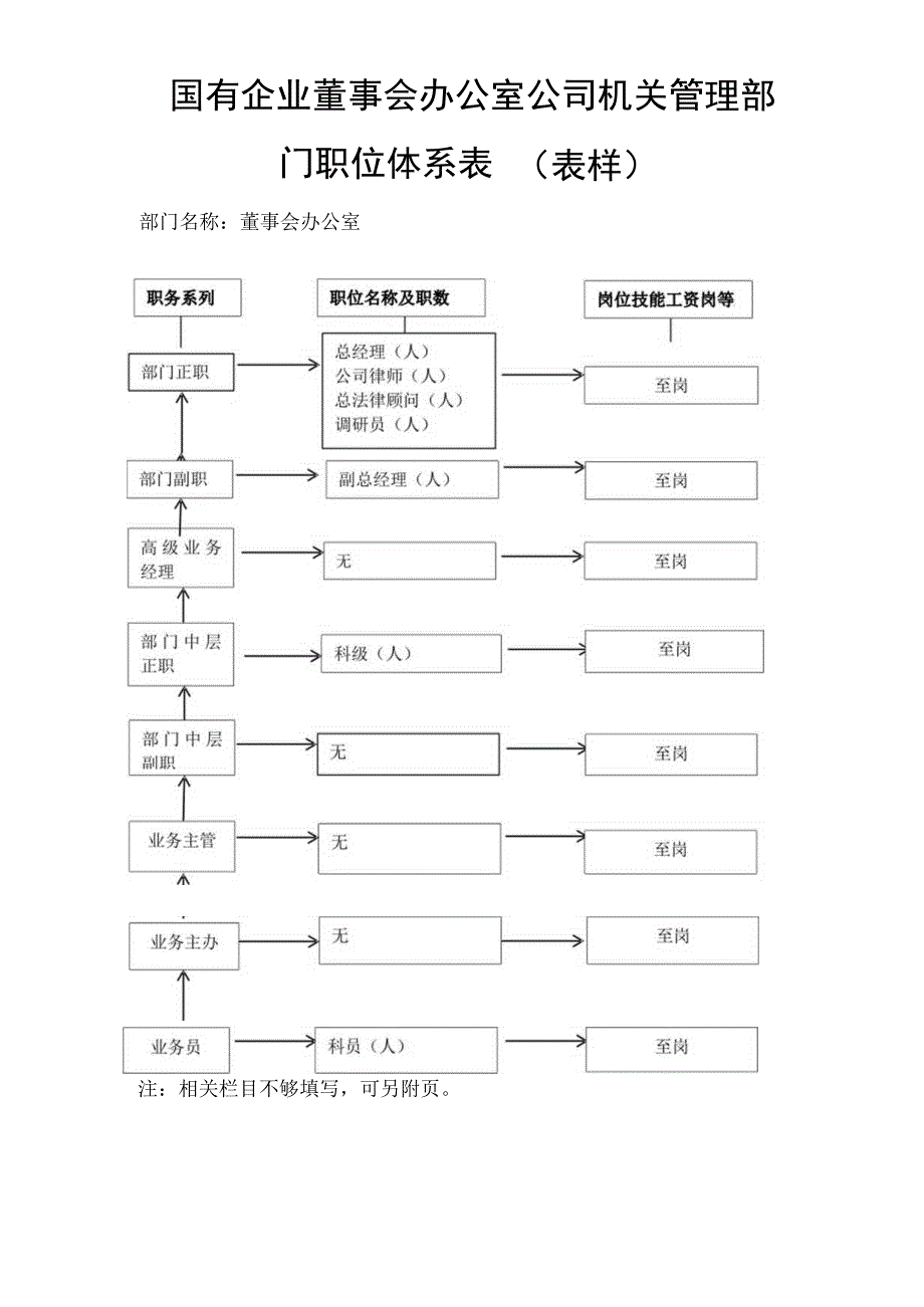 国有企业董事会办公室公司机关管理部门职位体系表表样.docx_第1页