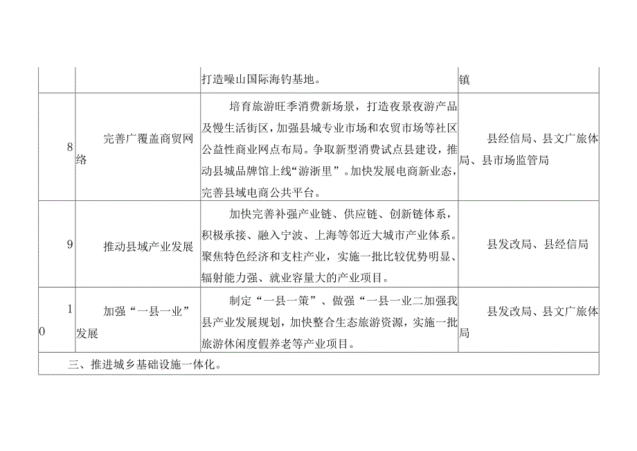 县城承载能力提升和深化千村示范万村整治工程项目清单.docx_第3页